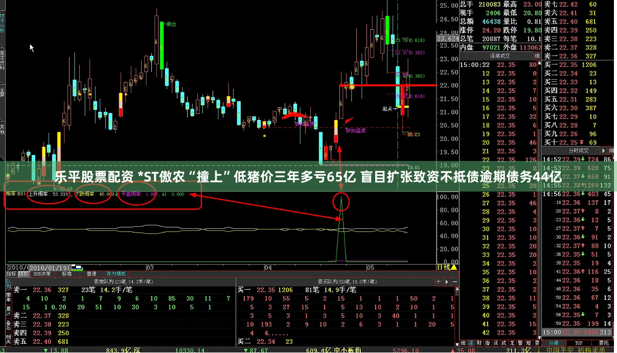 乐平股票配资 *ST傲农“撞上”低猪价三年多亏65亿 盲目扩张致资不抵债逾期债务44亿